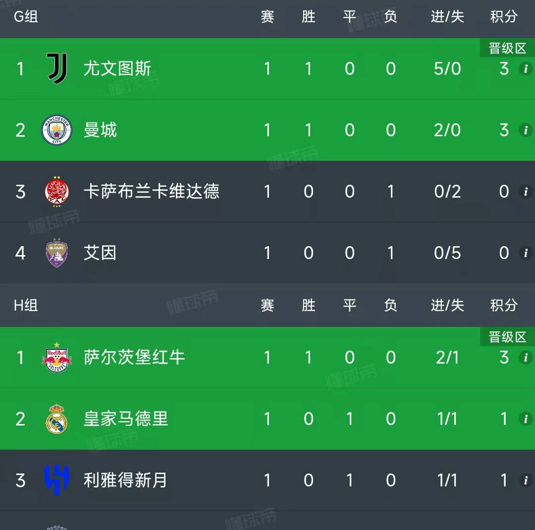 世俱杯成泡沫？首轮11队未进球，亚非对决缺乏观众，明晨皇马亮相(2025世俱杯赛程表完整版)