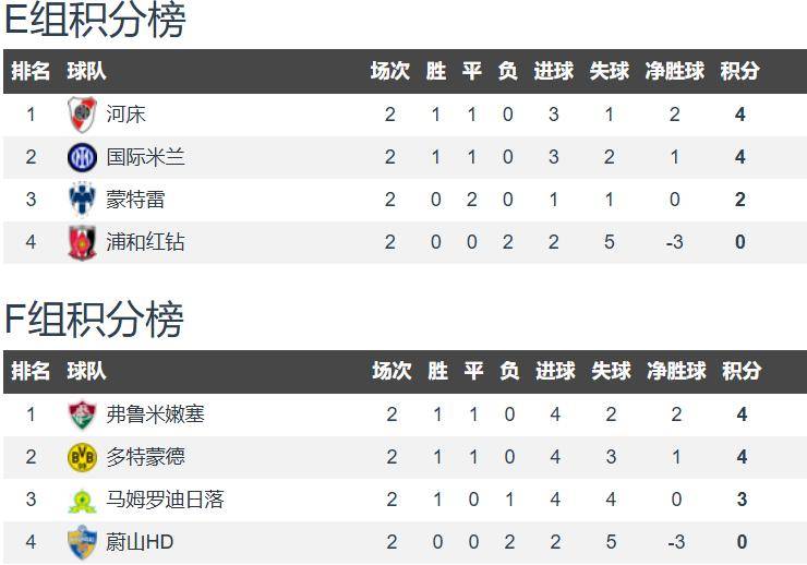 世俱杯8强全部出炉：欧洲5队南美2队亚洲1队，多(世俱杯吧)